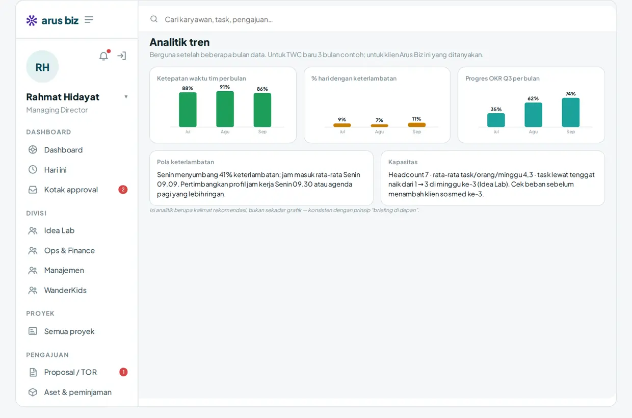 Analitik tren di web admin Arus Biz